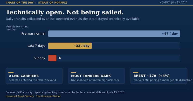 The Universal Owner — Hormuz Is Open on Paper. Closed in Practice.