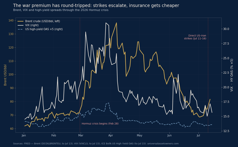 The market has stopped charging for the war