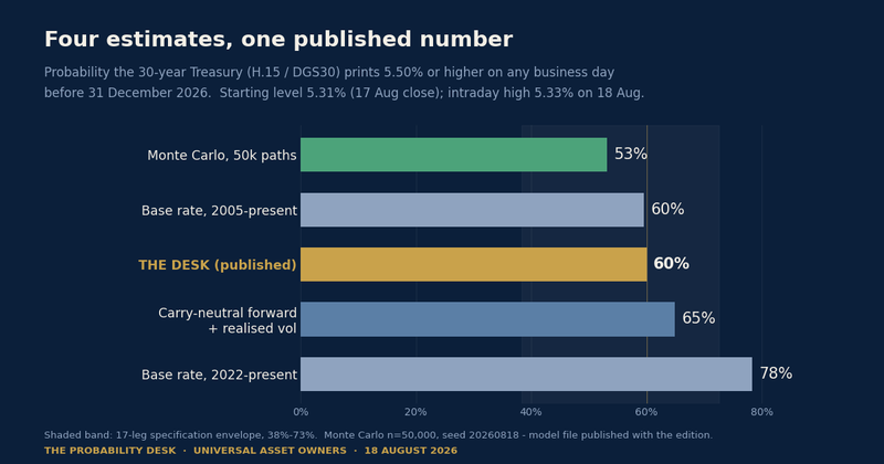 Chart of the Day: Four Estimates, One Published Number