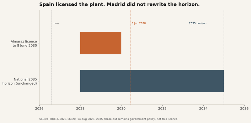 Almaraz operating licences to 8 June 2030 against the unchanged 2035 Spanish nuclear horizon.