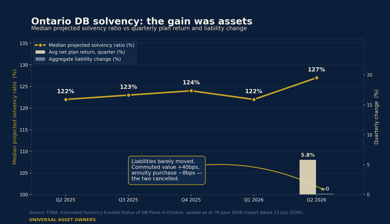 Ontario DB solvency: the gain was assets
