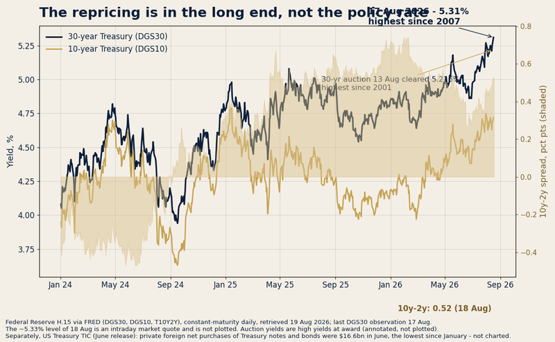 The repricing is in the long end, not the policy rate