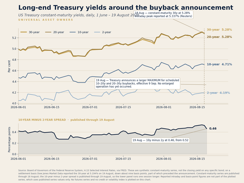 Treasury doubled a cap. Blue Owl filled 27% of tenders.