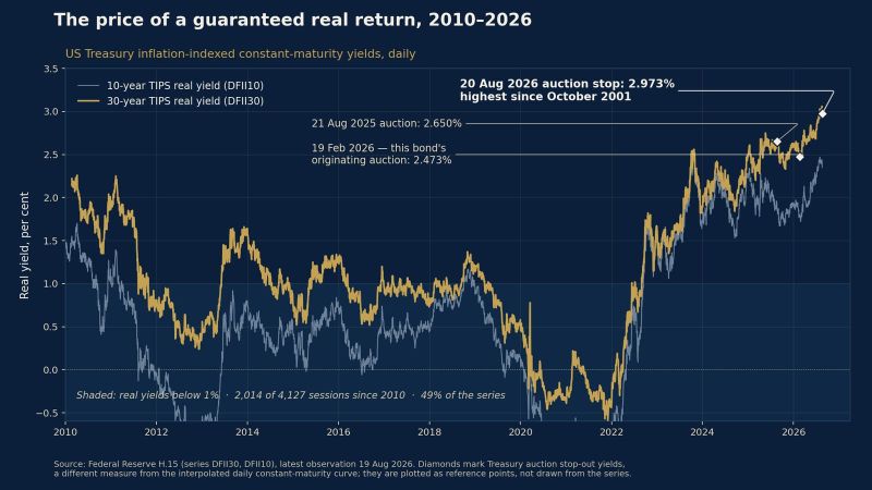 A 25-year high in real yields just broke the buyout math.