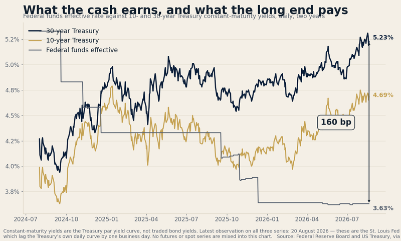 Federal funds effective rate against 10- and 30-year Treasury yields, two years to 20 August 2026