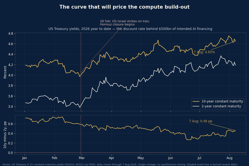 US Treasury 10-year and 2-year yields and the 10y-2y spread, 2026 year to date, with the Hormuz closure onset marked