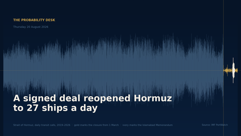 A signed deal reopened Hormuz to 27 ships a day