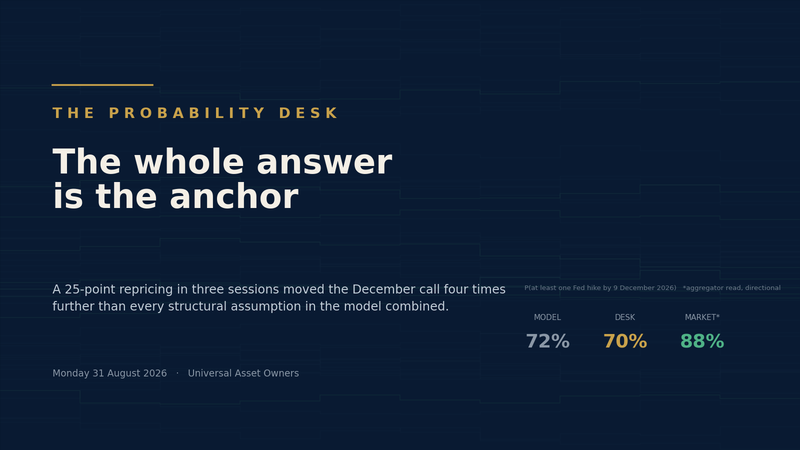 The Fed's December call moved 25 points in three sessions. Ours moved with it.