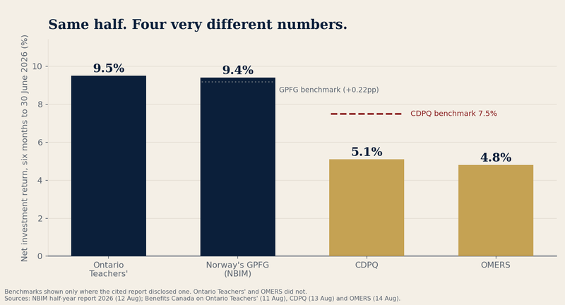 Net investment returns for the six months to 30 June 2026: Ontario Teachers' 9.5%, Norway's GPFG 9.4%, CDPQ 5.1%, OMERS 4.8%.