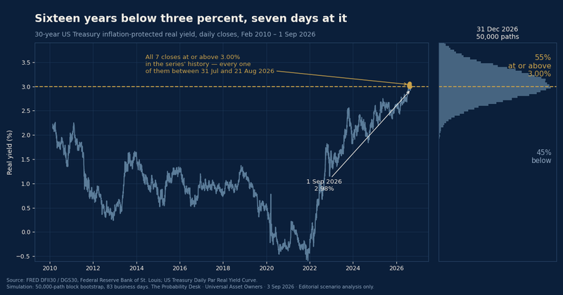 Chart of the Day — Sixteen years below three percent, seven days at it