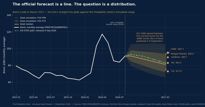 The official oil forecast is a line. The question is a distribution.
