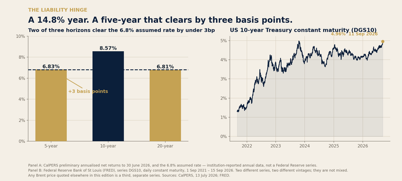 CalPERS made 14.8%. Its five-year is 6.83%.
