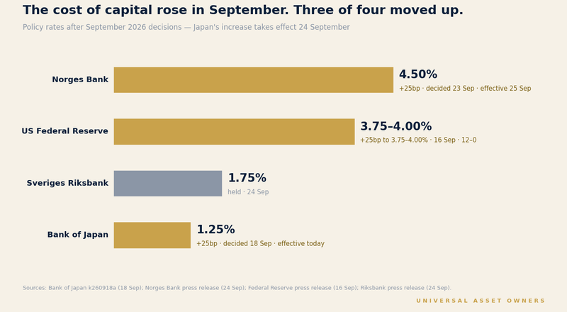 The cost of capital is rising. So is the cost of control.