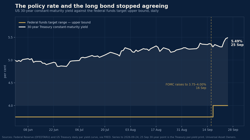 The barrels came back. The long end had already moved.
