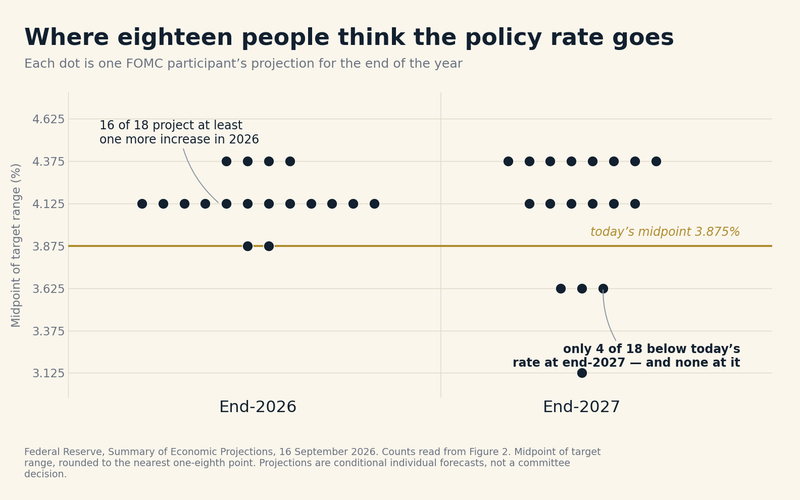 Where eighteen people think the policy rate goes