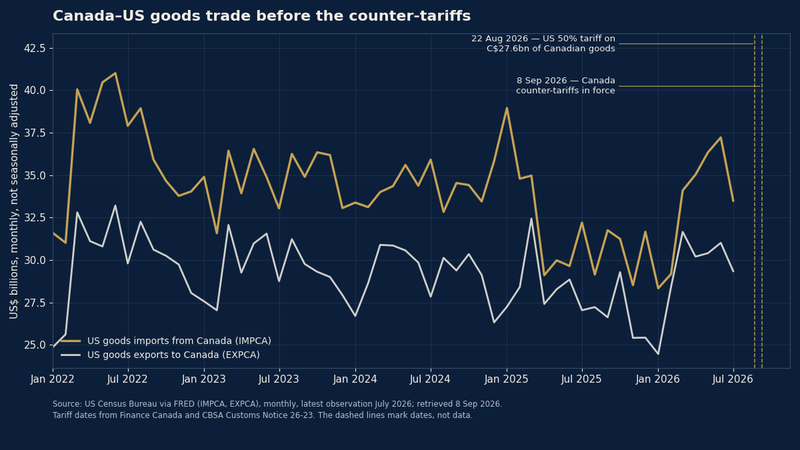 Canada–US goods trade before the counter-tariffs