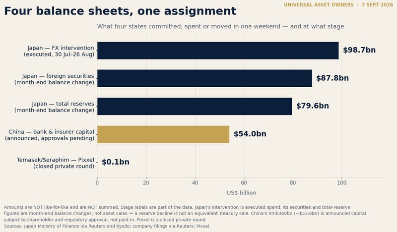 The Universal Owner — Monday, September 7, 2026: Capital Is Being Given a Job