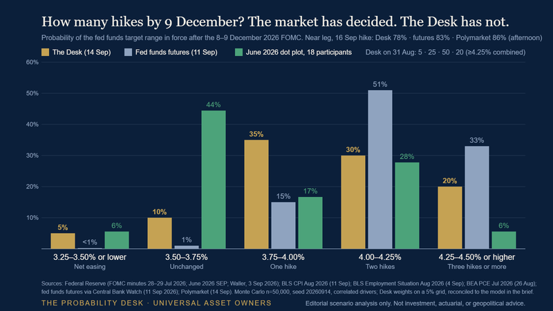 Probability of the fed funds target range after the 8-9 December 2026 FOMC