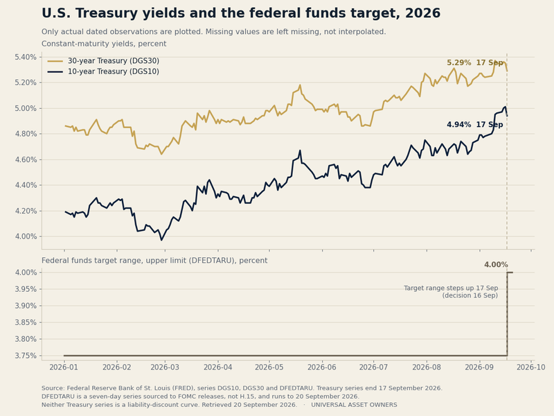 US 10- and 30-year Treasury yields against the Fed target upper bound