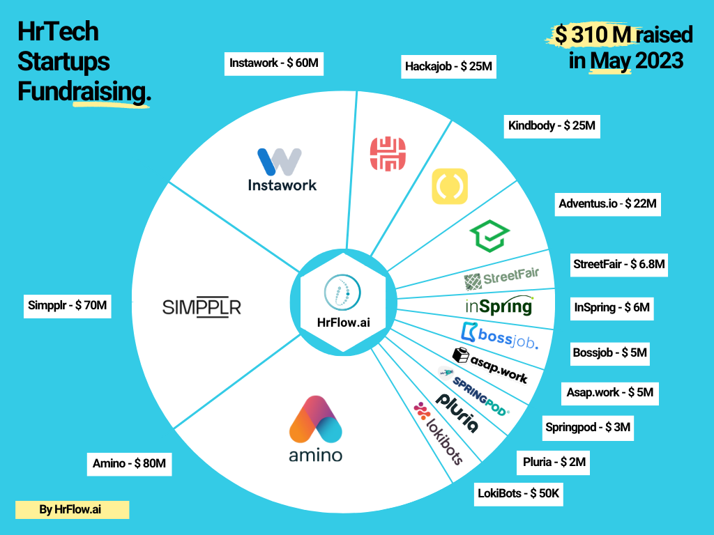 HrTech Fundraising - May 2023