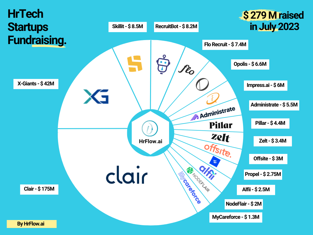 HrTech Startups Fundraising - July 2023