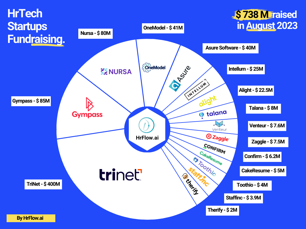 HrTech Fundraising - August 2023