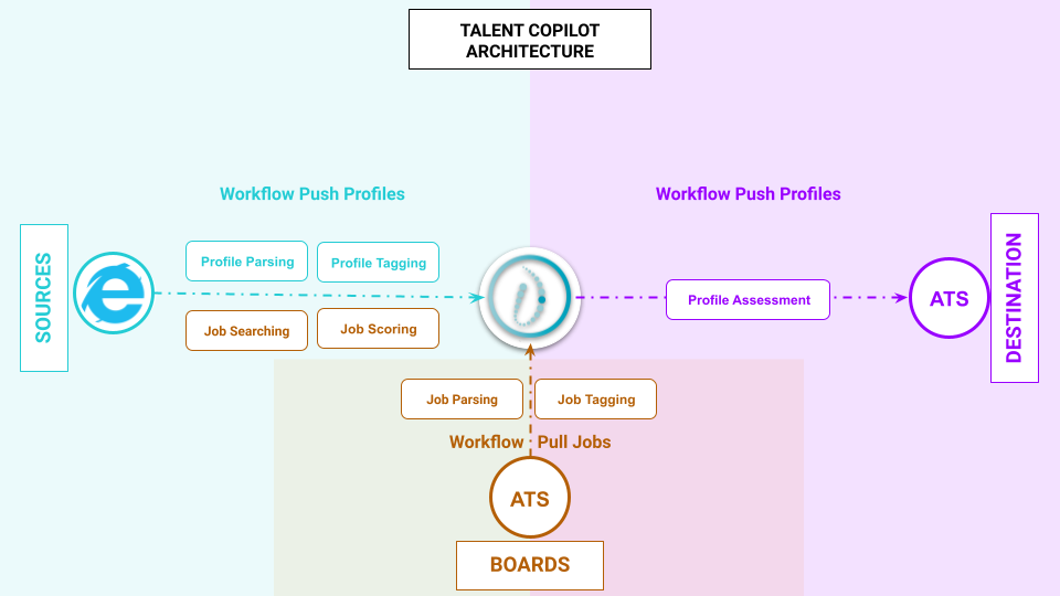 Talent Copilot Architecture