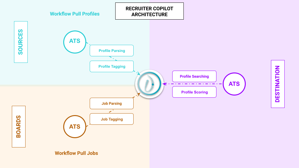 Recruiter Copilot Architecture