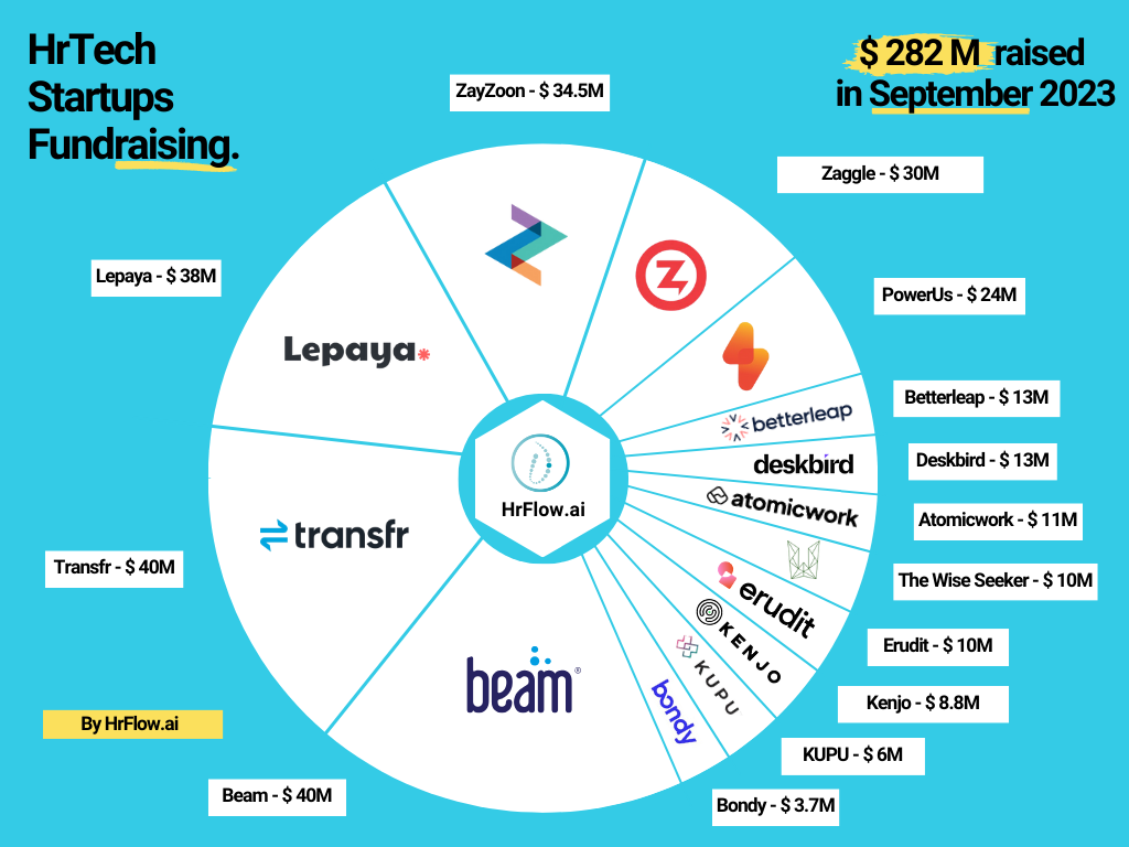 HrTech Fundraising - September 2023