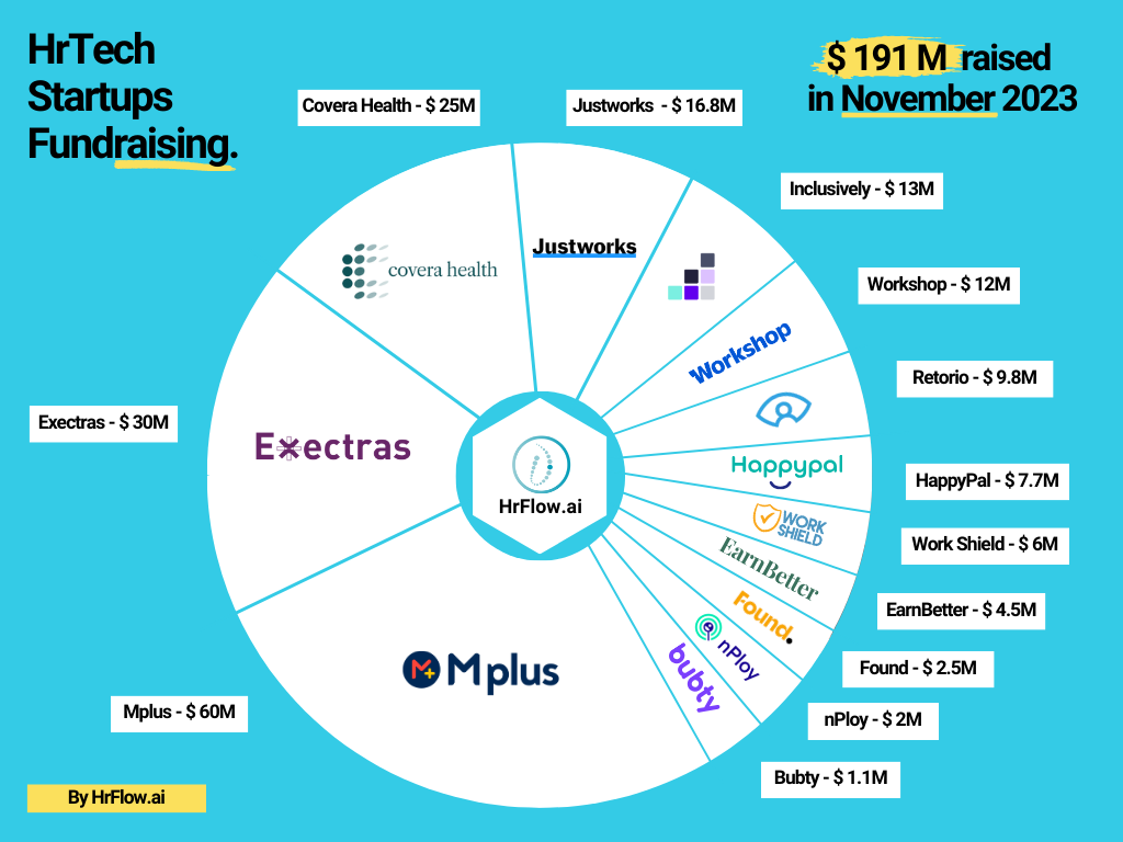 HrTech Fundraising - November 2023