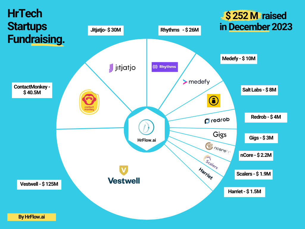 HrTech Fundraising of December 2023