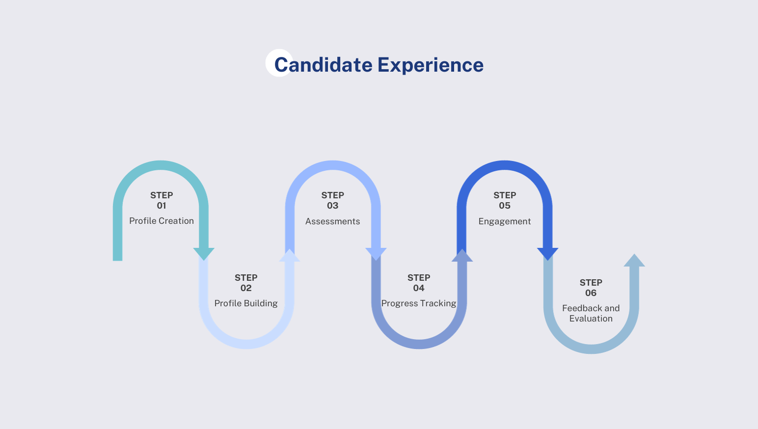 Candidate Experience