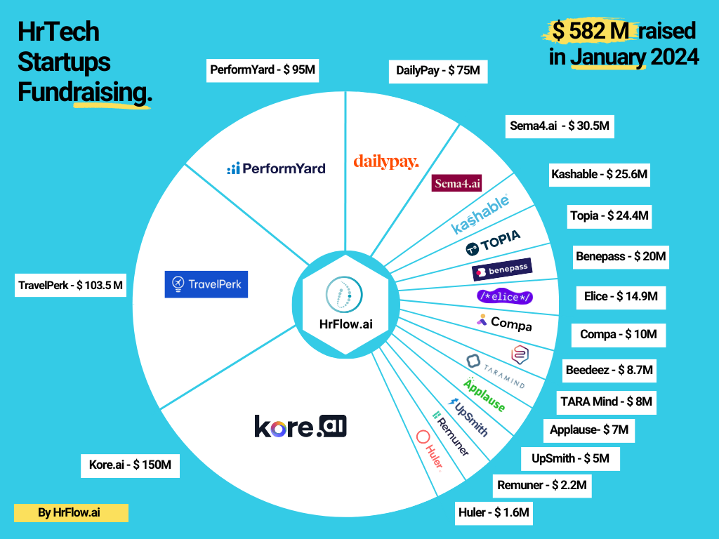 HrTech Fundraising - January 2024