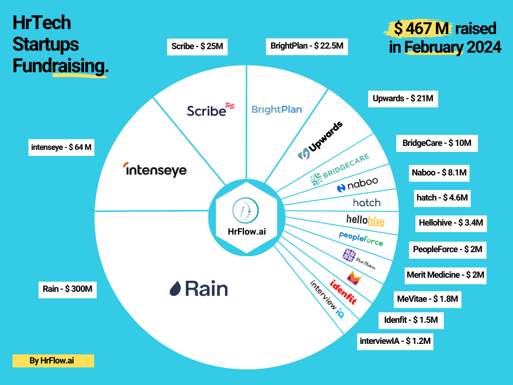 HrTech Fundraising of the month - February 2024