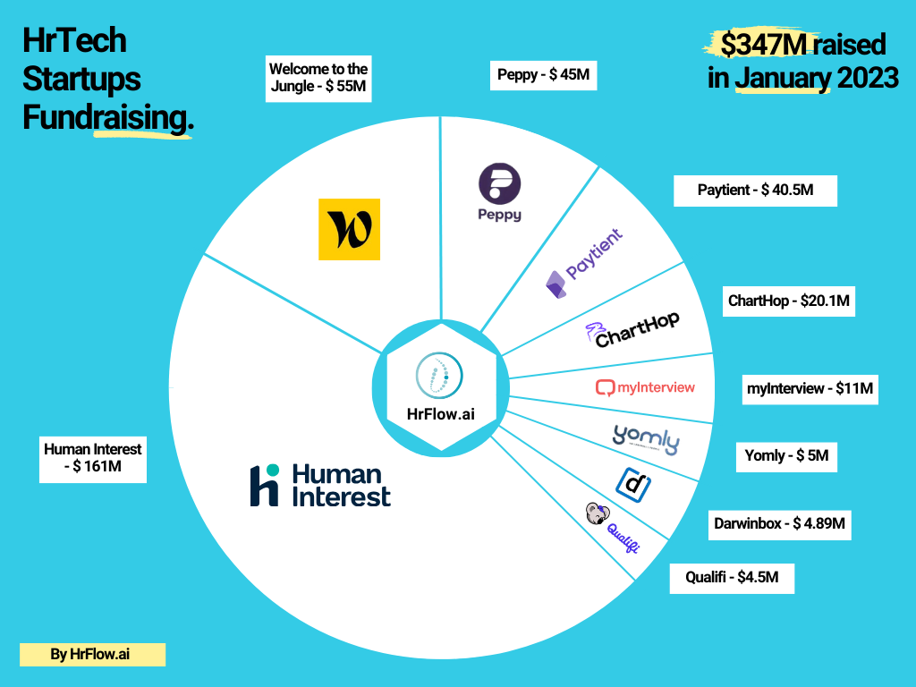 HrTech Fundraising - January 2023