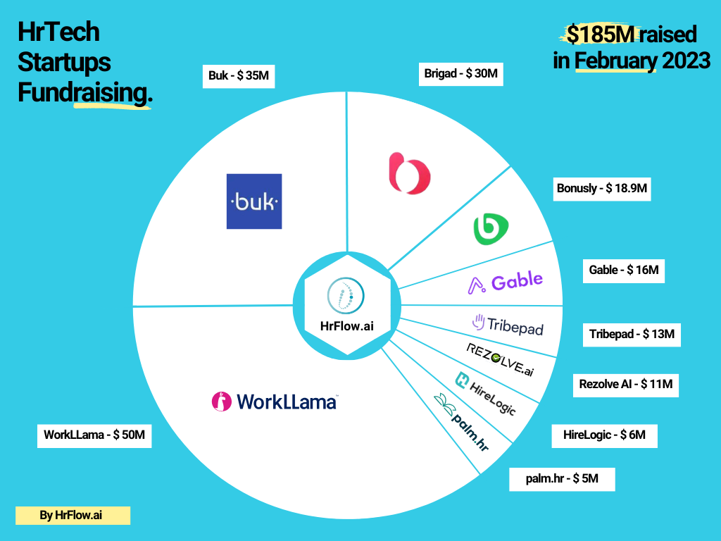 HrTech Fundraising - February 2023