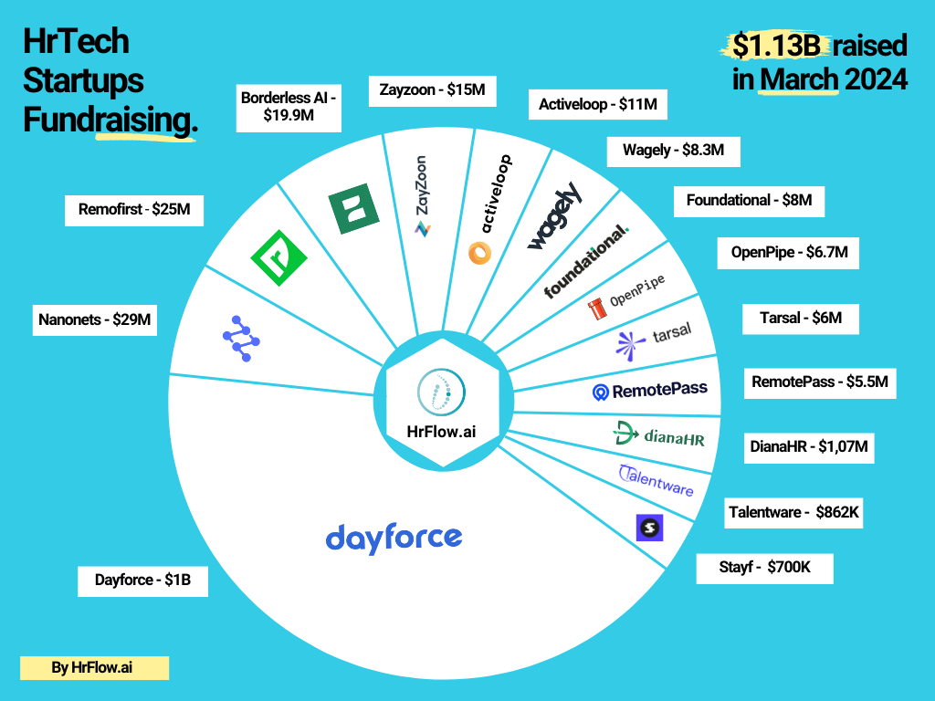 HrTech Fundraising - March 2024