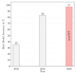 GemNet2 : A breakthrough in online matching