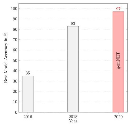 GemNet2 : A breakthrough in online matching