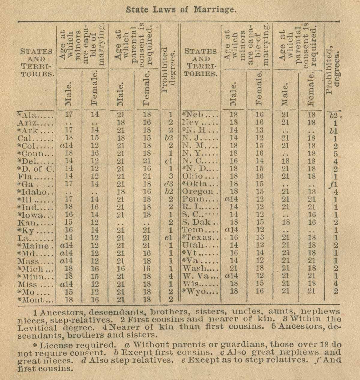Marriage Laws By State 1898 Agricultural Almanac Webres