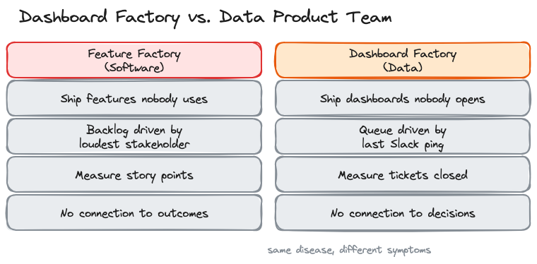 Feature factory vs dashboard factory comparison