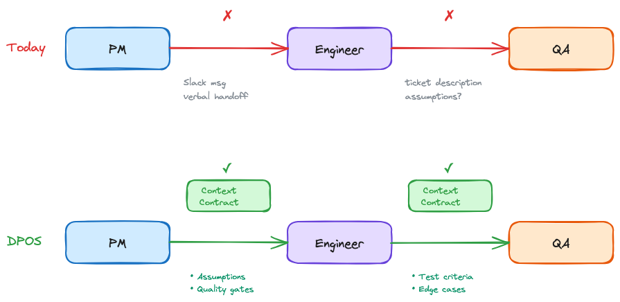 Handoff contract between roles