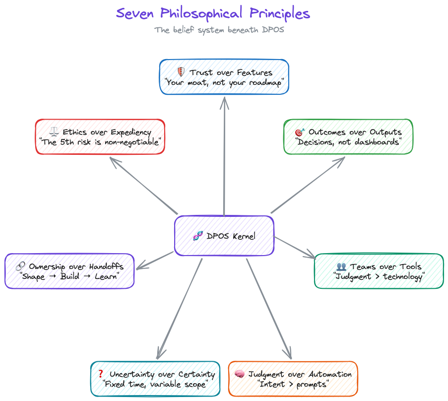 Dpos Philosophical Principles