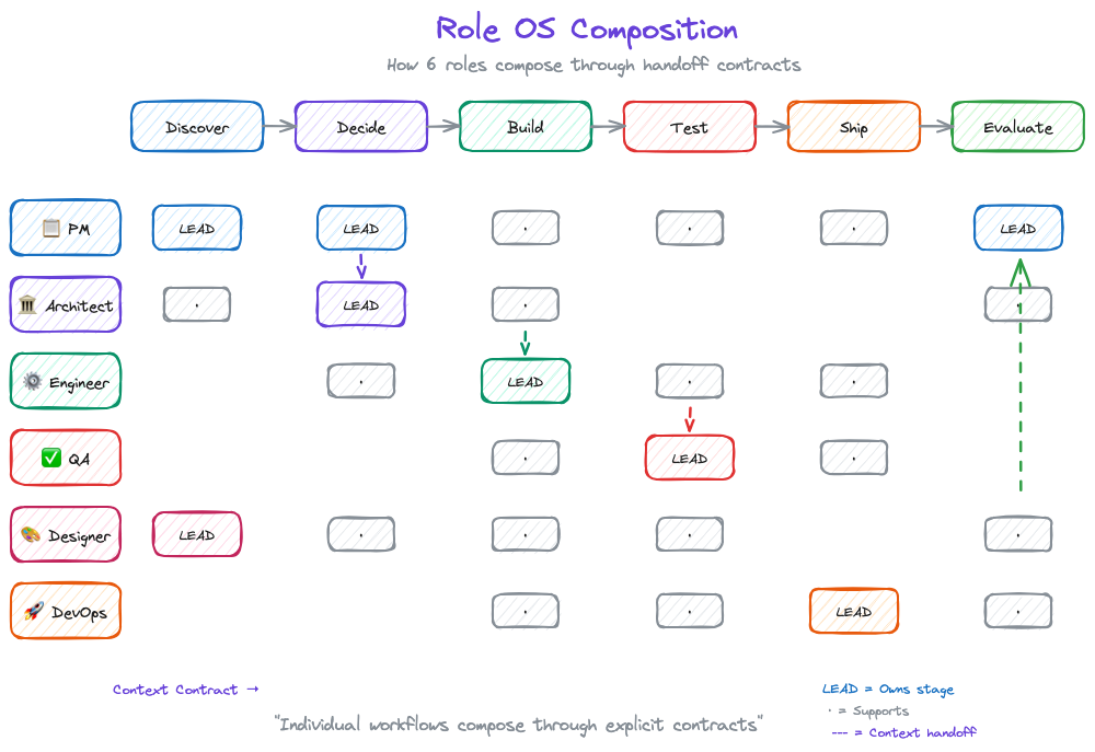 Dpos Role Os Composition