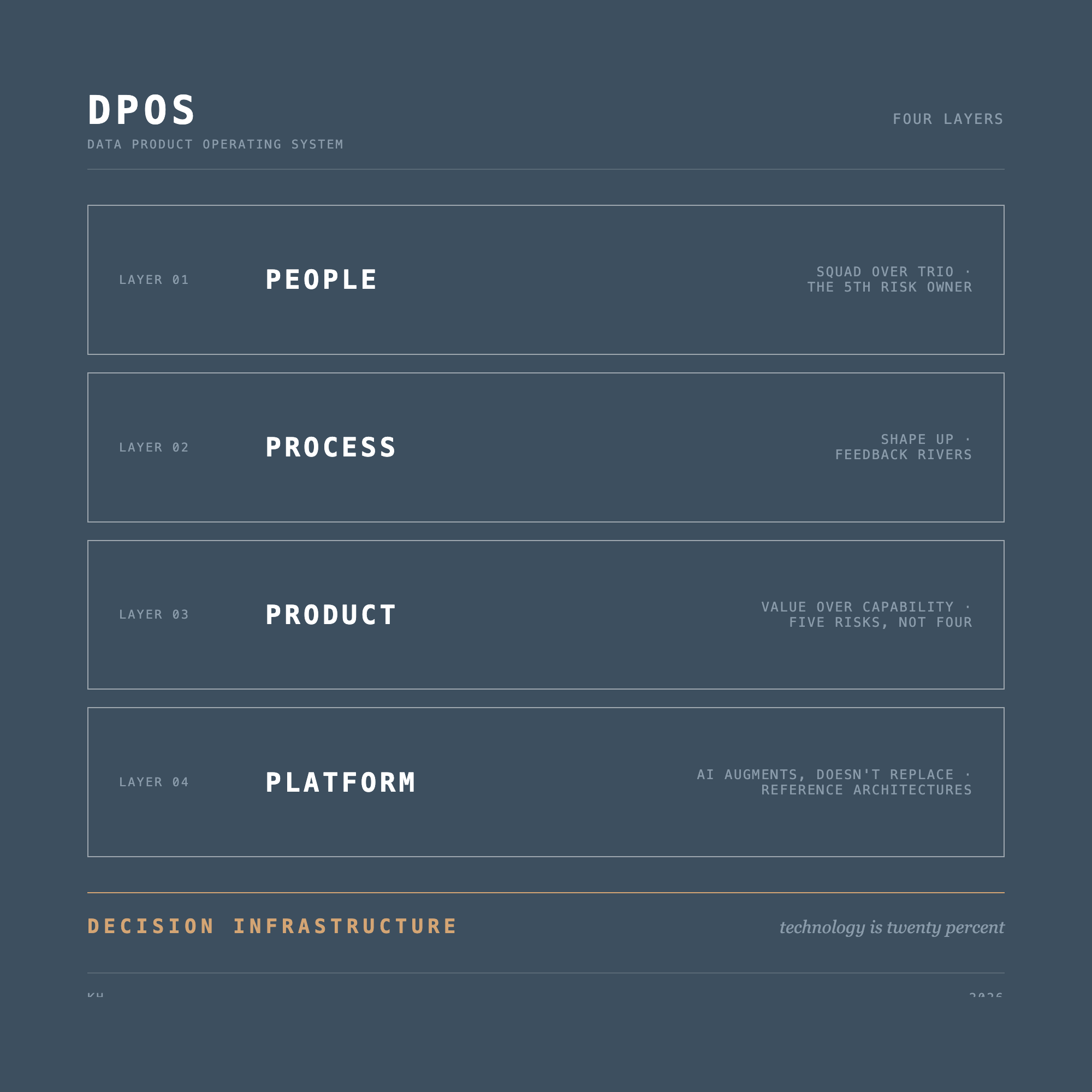 DPOS architecture: four layers (People, Process, Product, Platform) over Decision Infrastructure
