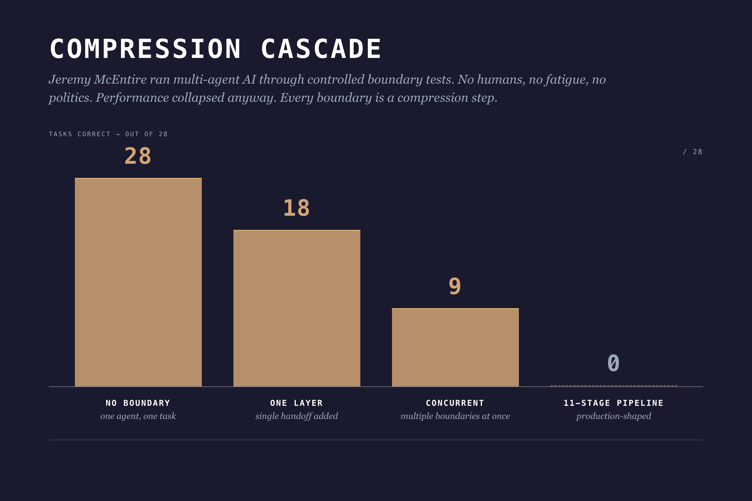 Compression Cascade: bar chart showing tasks correct dropping from 28 to 18 to 9 to 0 as boundaries are added