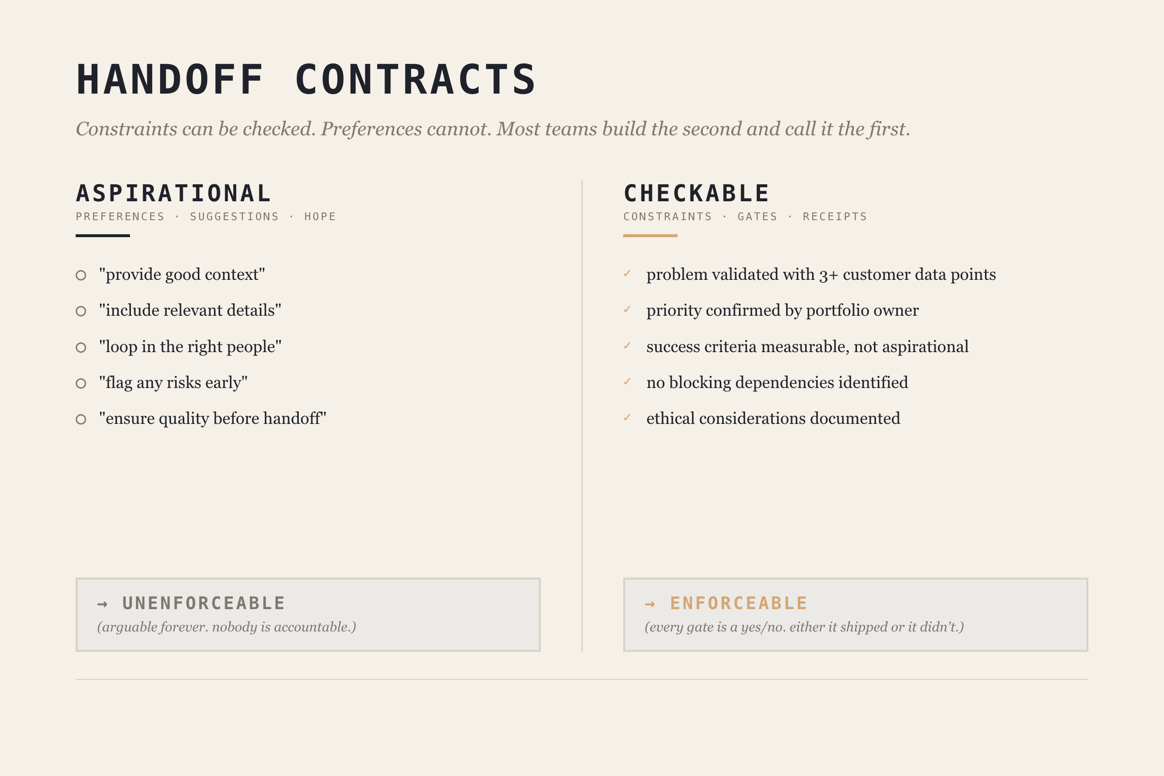 Side-by-side comparison: aspirational preferences versus checkable constraints in handoff contracts