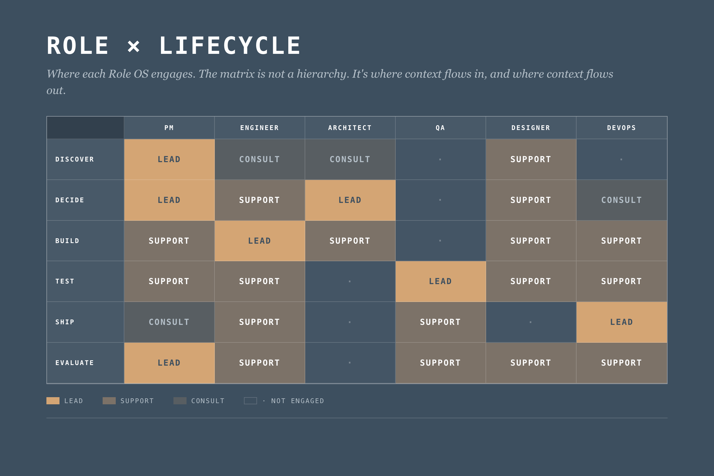 Role × Lifecycle Engagement heatmap. Rows are the six DPOS lifecycle stages (Discover, Decide, Build, Test, Ship, Evaluate). Columns are the six Role OSes (PM, Engineer, Architect, QA, Designer, DevOps). Cells encode engagement intensity: Lead (warm accent), Support (mid), Consult (soft), Not engaged (·).