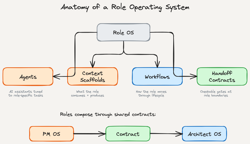 Role Operating Systems: The Missing Layer Between Personal Productivity and Team Execution