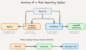 Role Operating Systems: The Missing Layer Between Personal Productivity and Team Execution